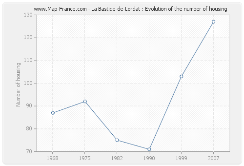 La Bastide-de-Lordat : Evolution of the number of housing